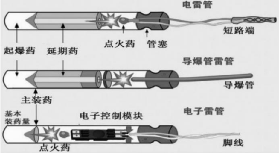 南宫28NG娱乐官网：电子雷管：产量同增持续超150% 又一个被供给侧改革推向高潮的行业(图2)