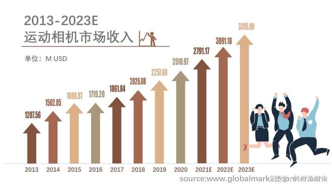 南宫28网站：全球运动相机市场规模分析和预测按应用、类型、地区细分(图3)